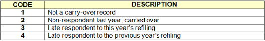 Carry-over indicator codes.png