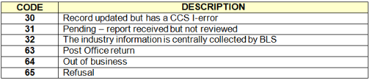 Unusable response codes.png