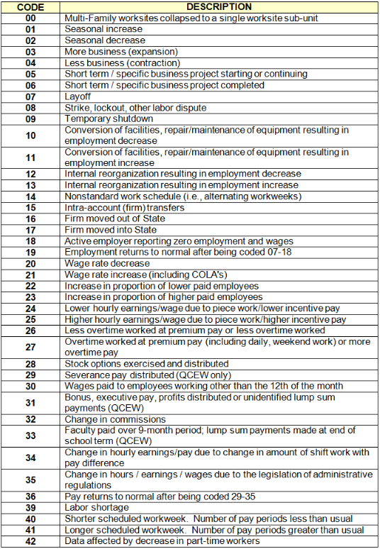 Standard bls qcew comment codes 01.png