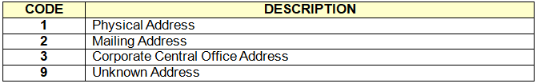 Address type codes.png